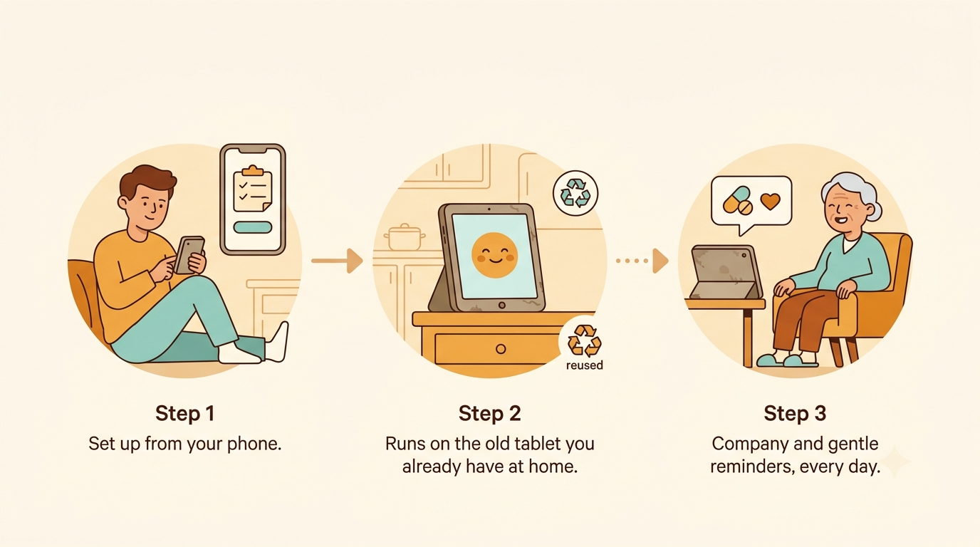 Three steps: set up Nuri from your phone, it runs on an old tablet you already have at home, and it keeps your parent company with gentle reminders every day.